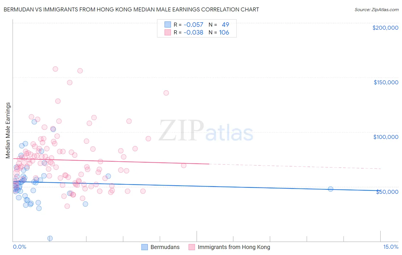 Bermudan vs Immigrants from Hong Kong Median Male Earnings