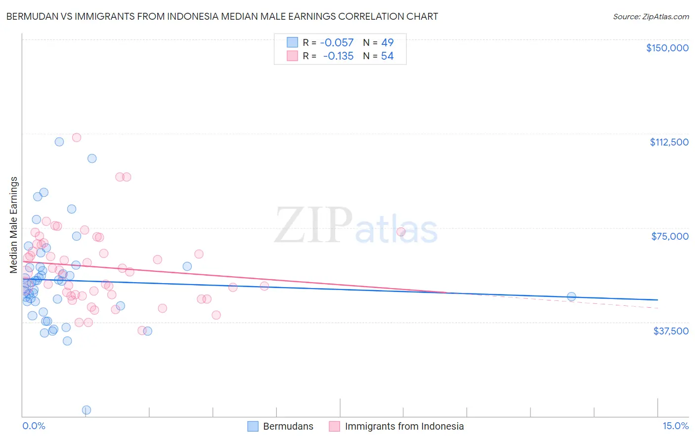 Bermudan vs Immigrants from Indonesia Median Male Earnings