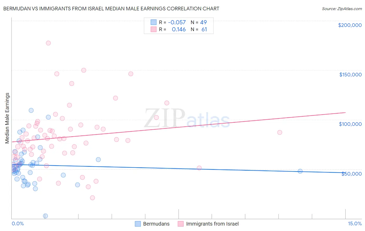 Bermudan vs Immigrants from Israel Median Male Earnings