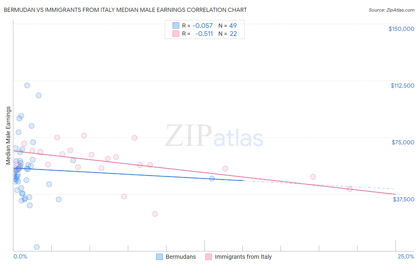 Bermudan vs Immigrants from Italy Median Male Earnings