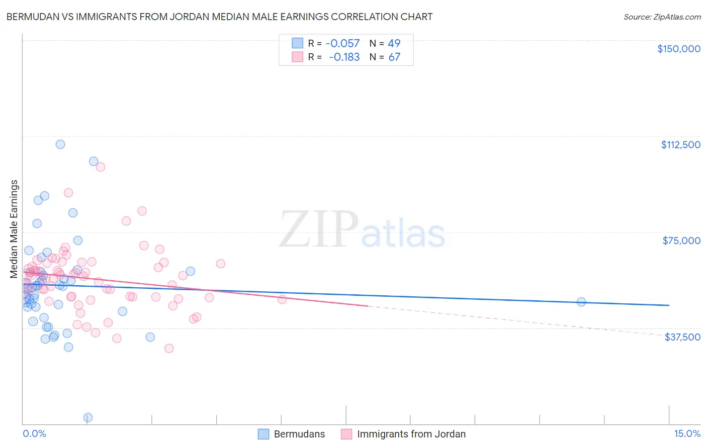 Bermudan vs Immigrants from Jordan Median Male Earnings