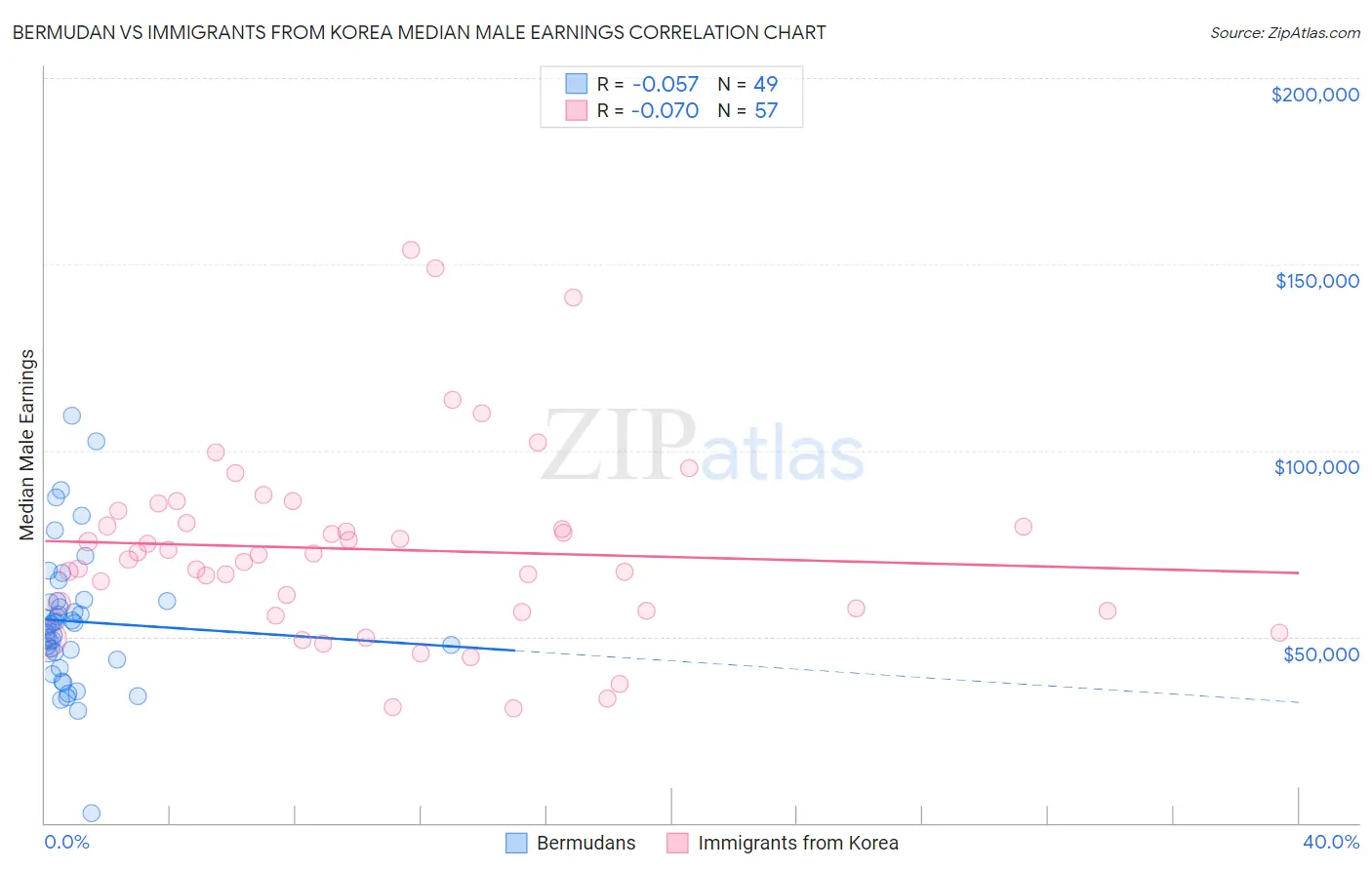 Bermudan vs Immigrants from Korea Median Male Earnings