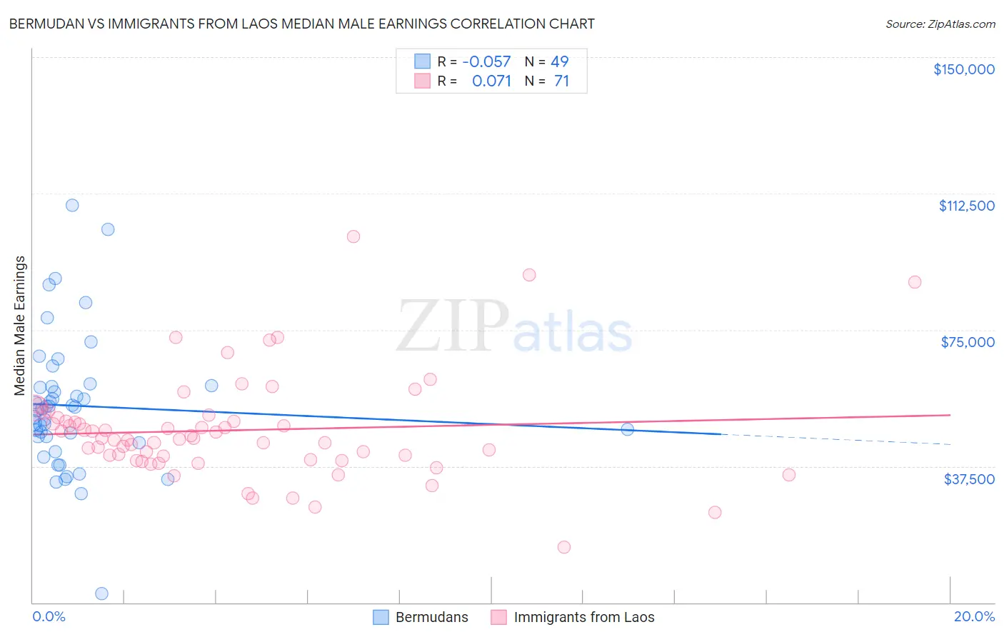 Bermudan vs Immigrants from Laos Median Male Earnings