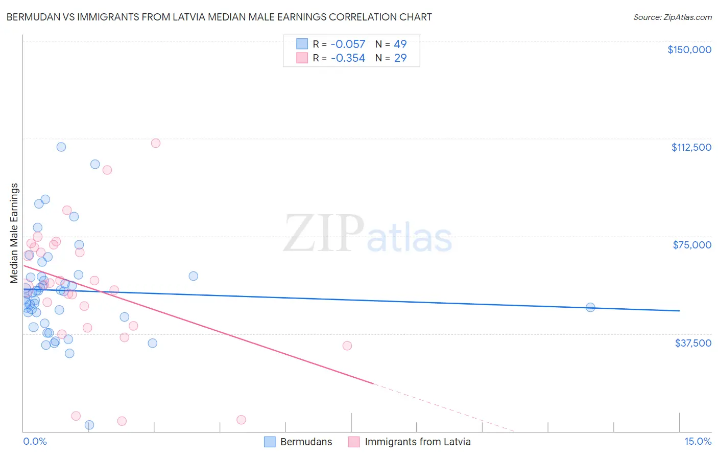Bermudan vs Immigrants from Latvia Median Male Earnings