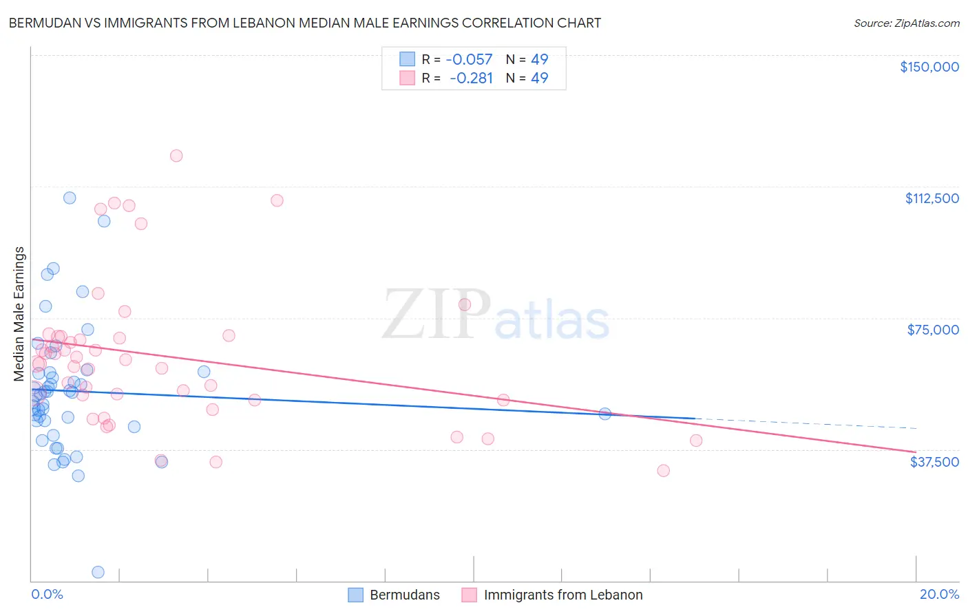 Bermudan vs Immigrants from Lebanon Median Male Earnings