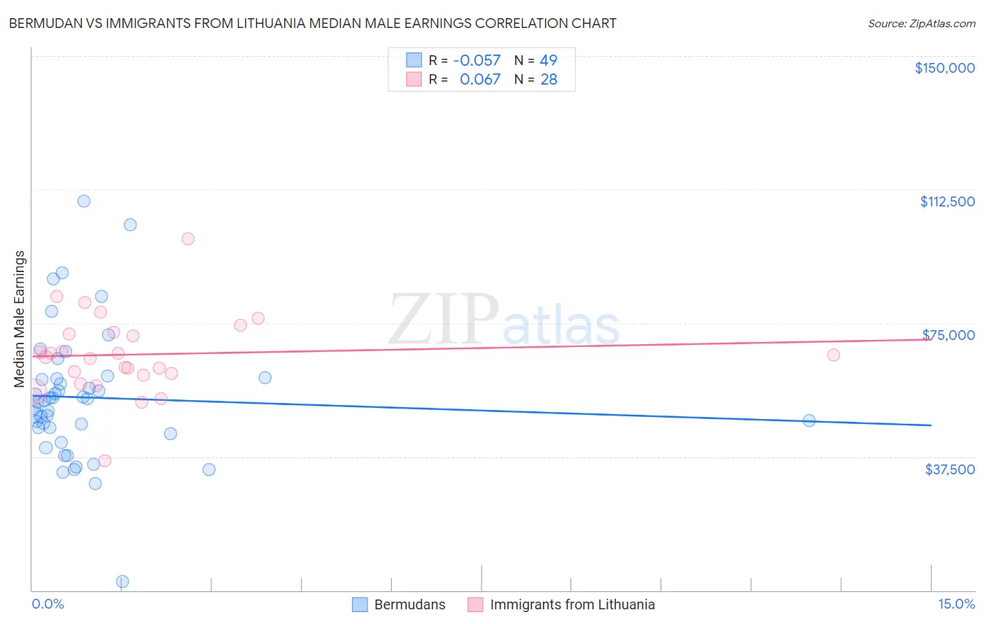 Bermudan vs Immigrants from Lithuania Median Male Earnings