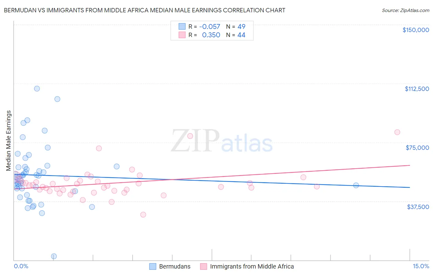 Bermudan vs Immigrants from Middle Africa Median Male Earnings