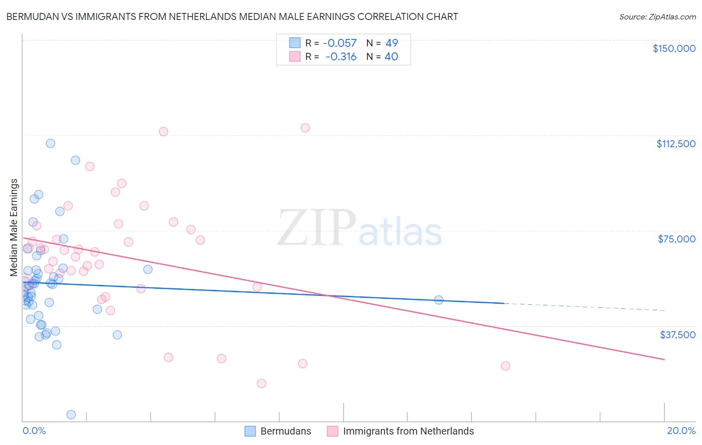 Bermudan vs Immigrants from Netherlands Median Male Earnings