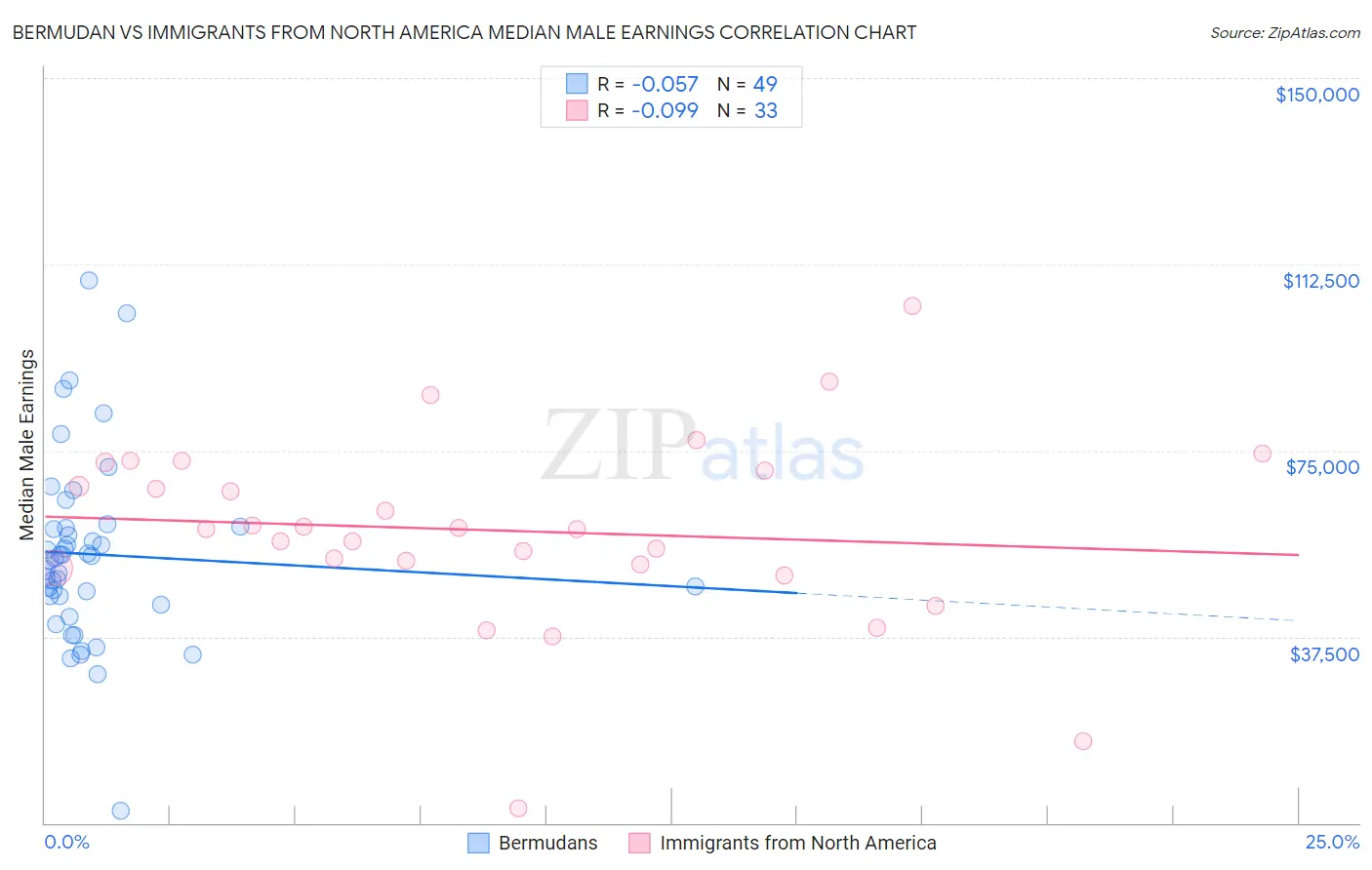 Bermudan vs Immigrants from North America Median Male Earnings