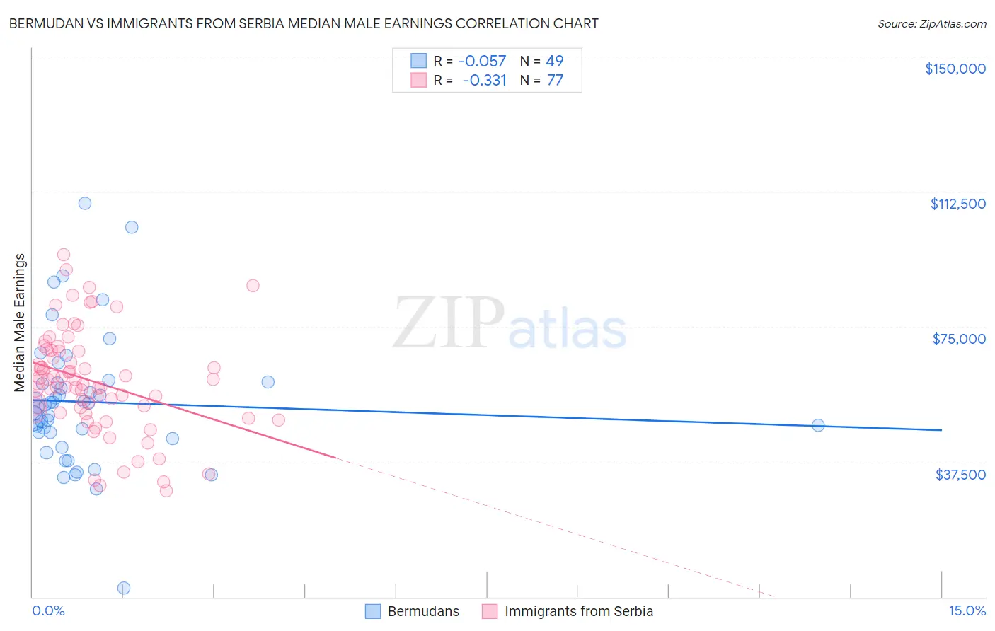 Bermudan vs Immigrants from Serbia Median Male Earnings