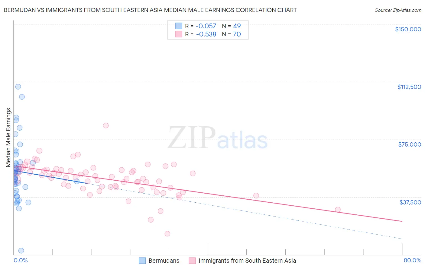 Bermudan vs Immigrants from South Eastern Asia Median Male Earnings