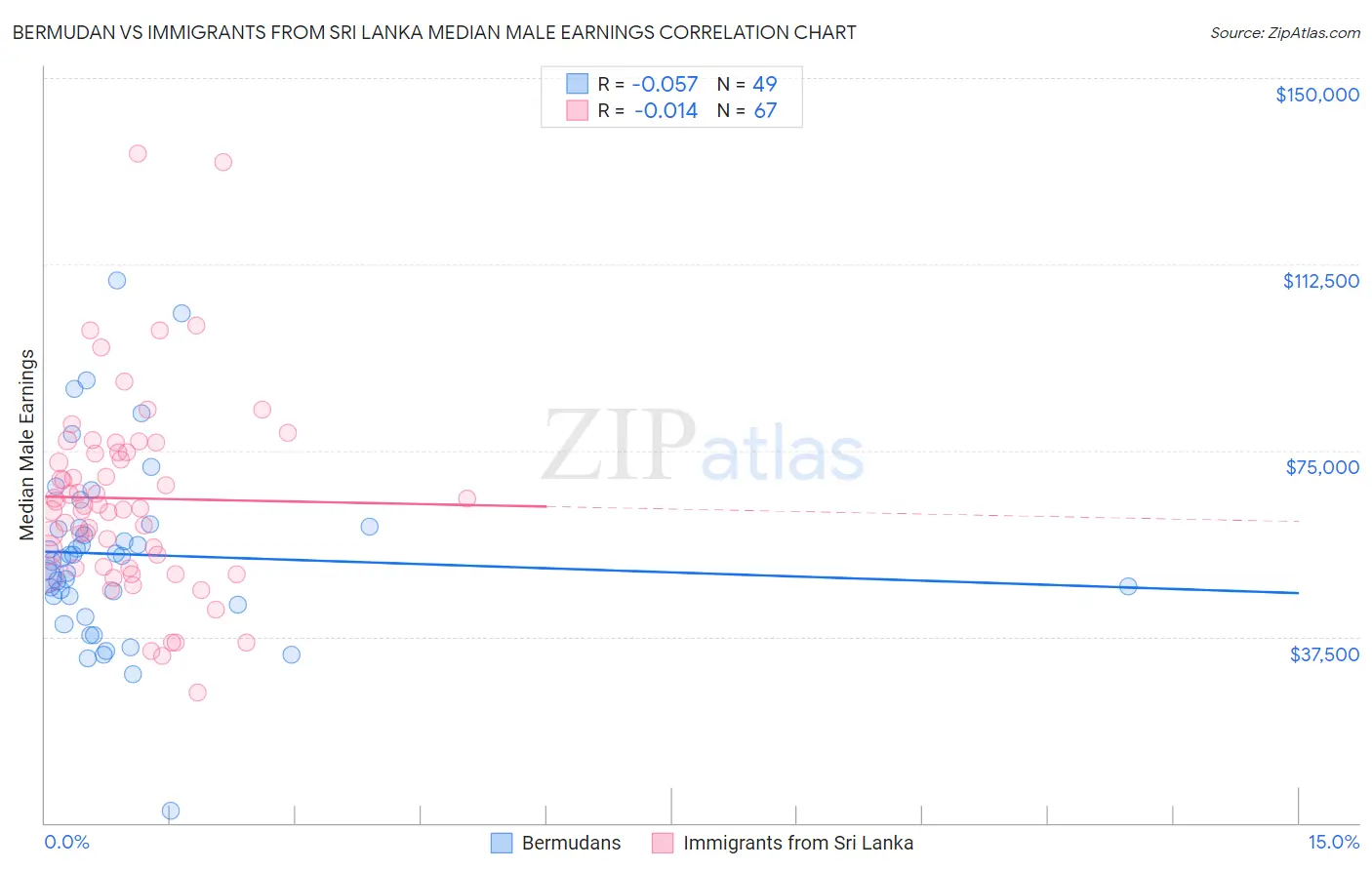 Bermudan vs Immigrants from Sri Lanka Median Male Earnings