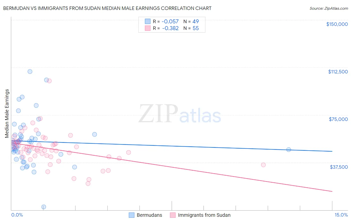 Bermudan vs Immigrants from Sudan Median Male Earnings