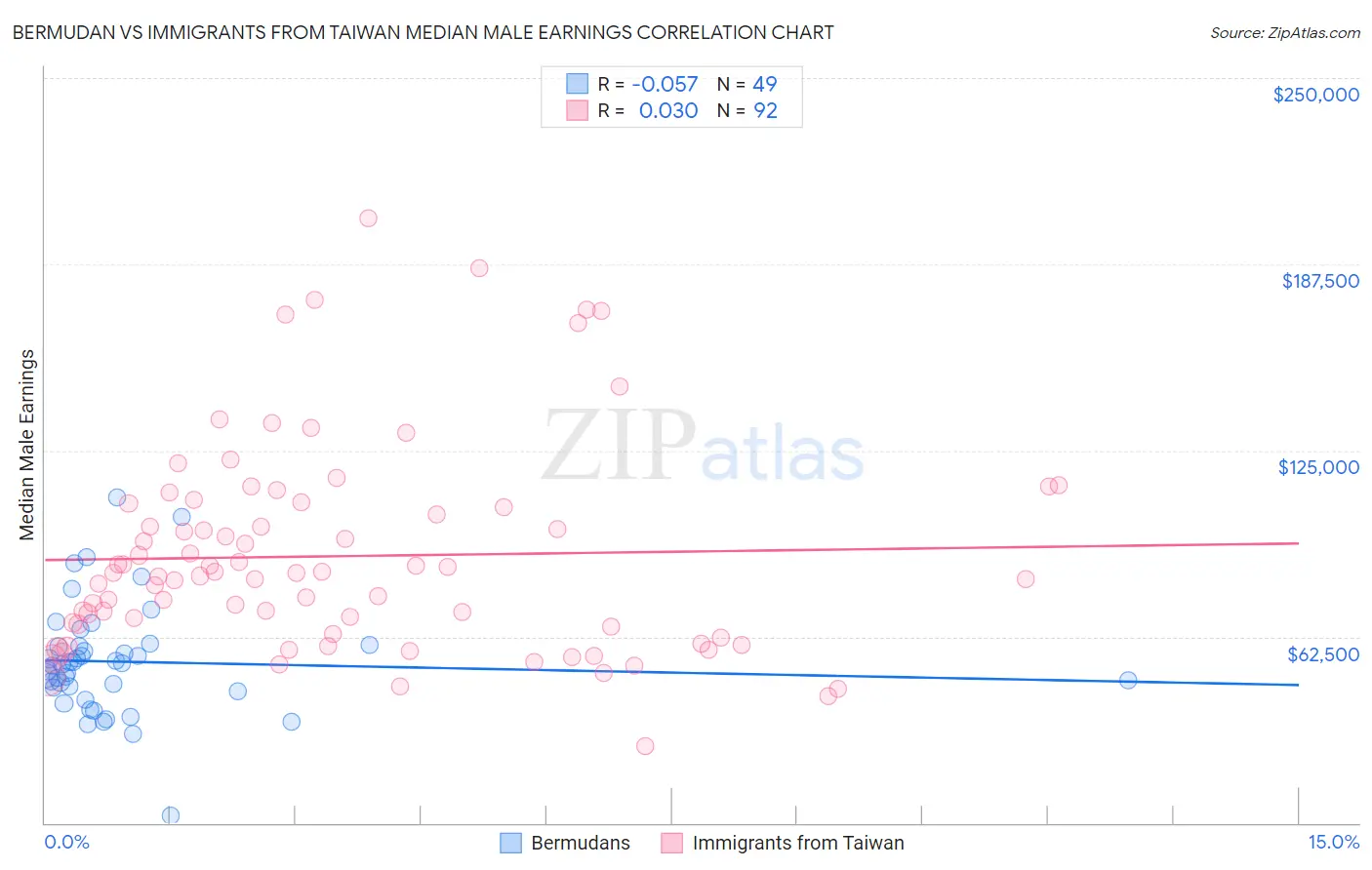 Bermudan vs Immigrants from Taiwan Median Male Earnings
