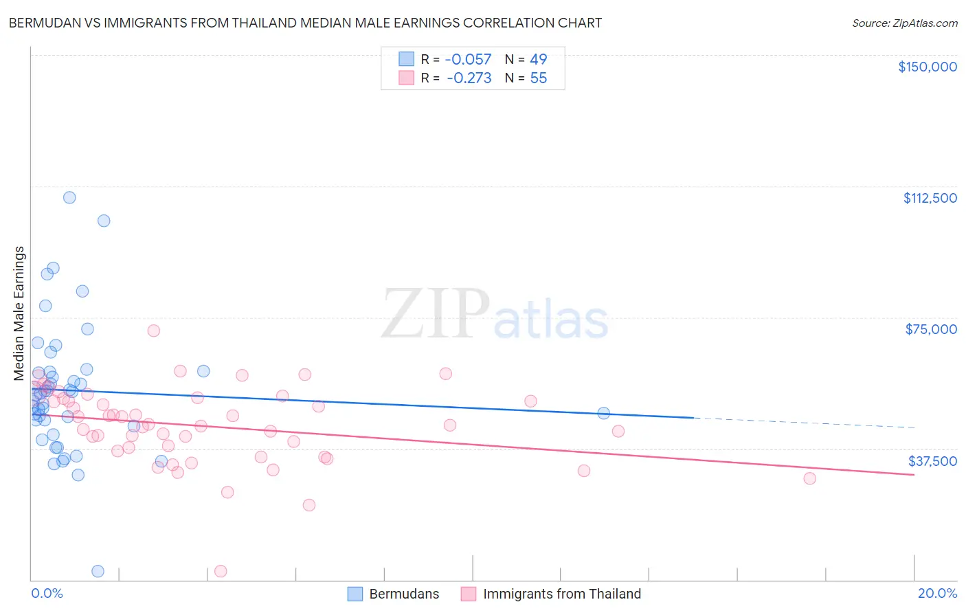 Bermudan vs Immigrants from Thailand Median Male Earnings