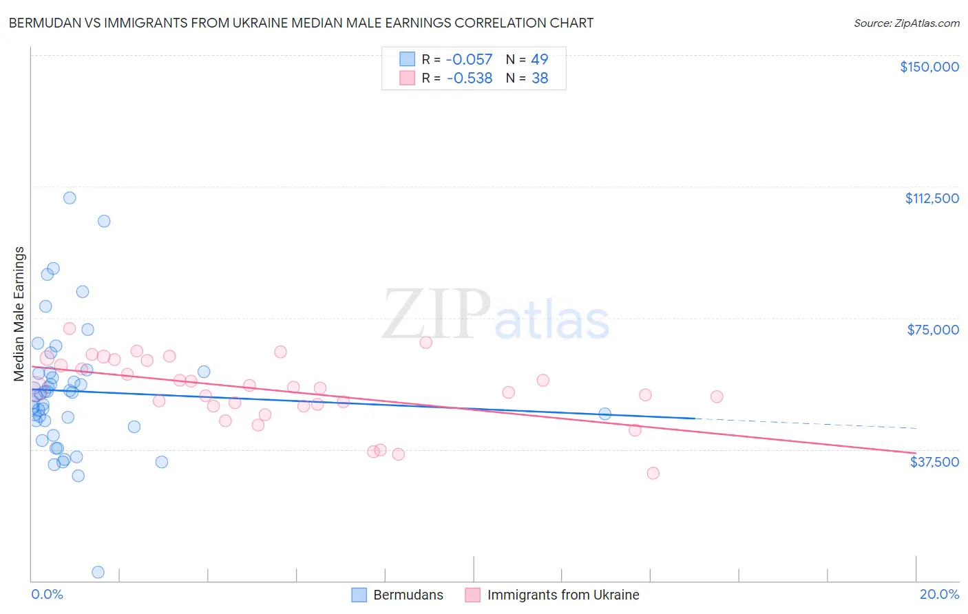 Bermudan vs Immigrants from Ukraine Median Male Earnings