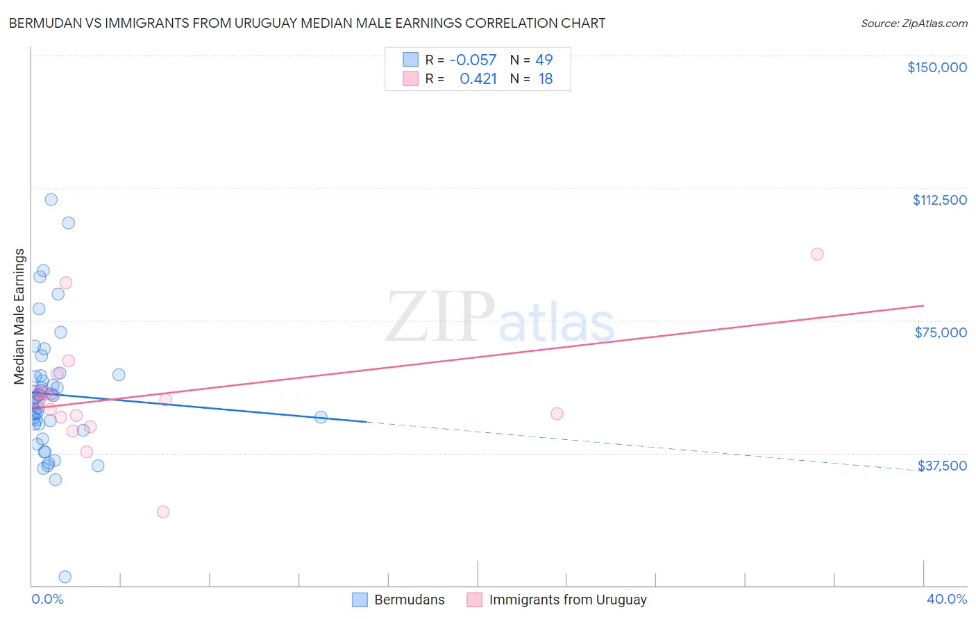 Bermudan vs Immigrants from Uruguay Median Male Earnings