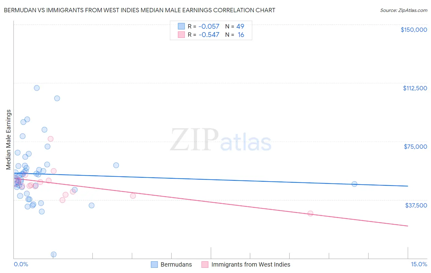 Bermudan vs Immigrants from West Indies Median Male Earnings