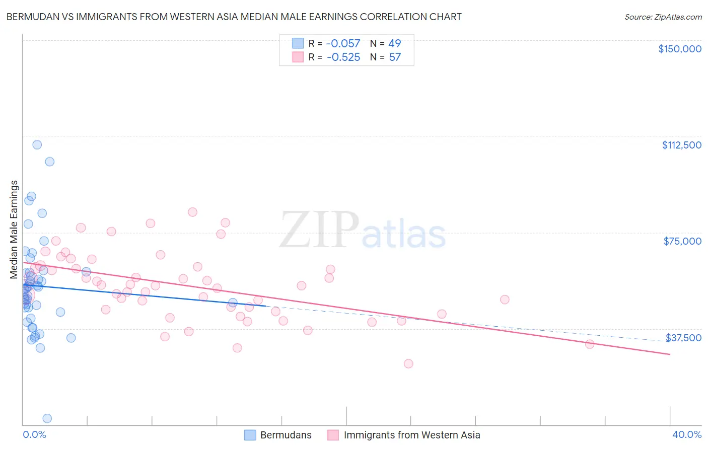 Bermudan vs Immigrants from Western Asia Median Male Earnings