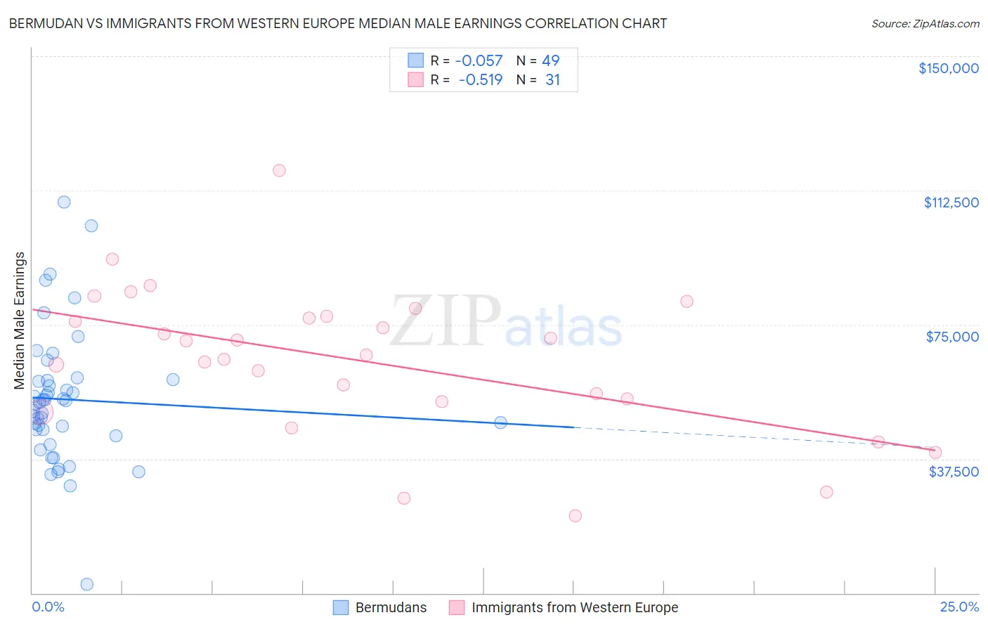 Bermudan vs Immigrants from Western Europe Median Male Earnings