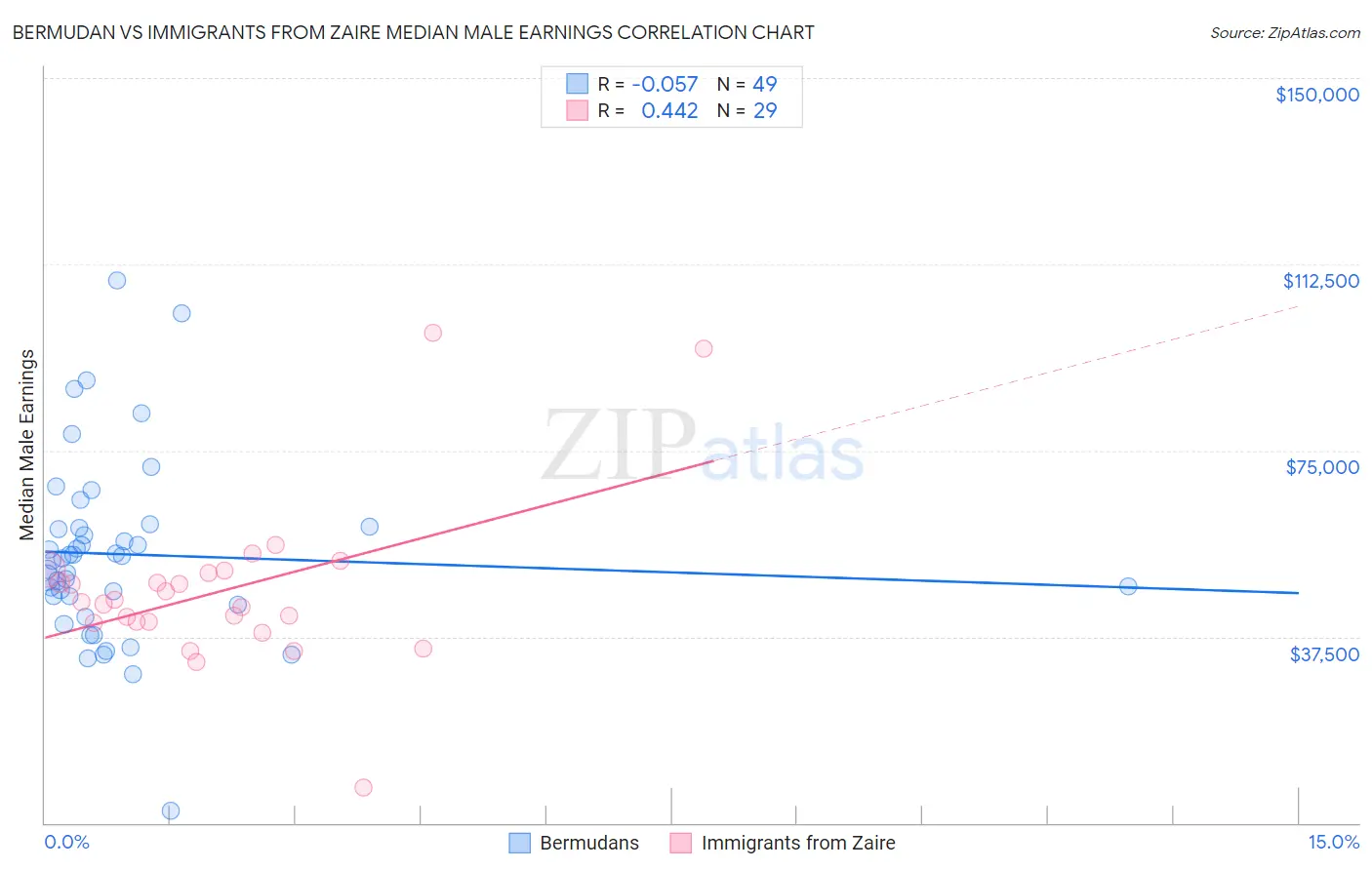 Bermudan vs Immigrants from Zaire Median Male Earnings