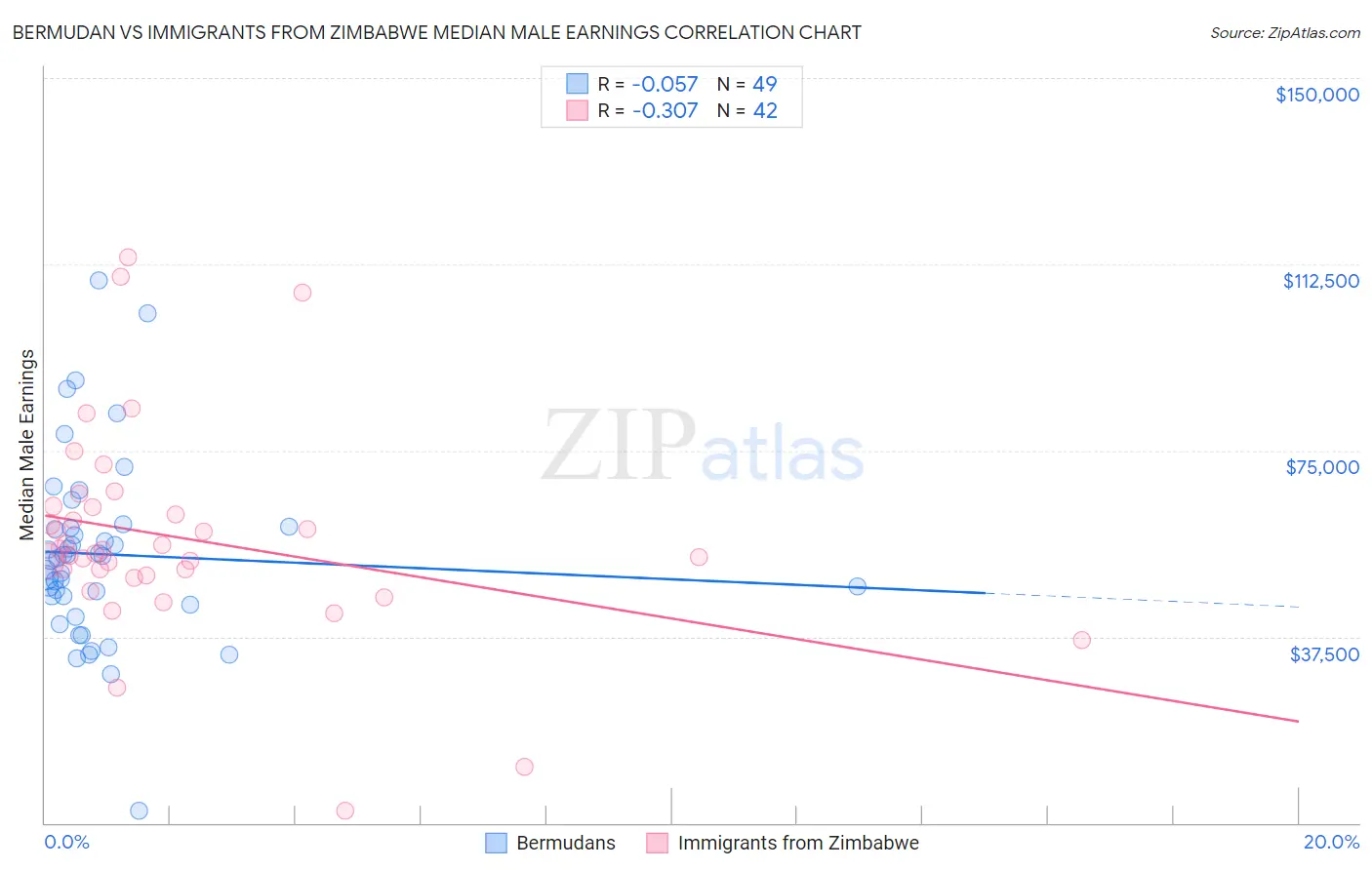 Bermudan vs Immigrants from Zimbabwe Median Male Earnings
