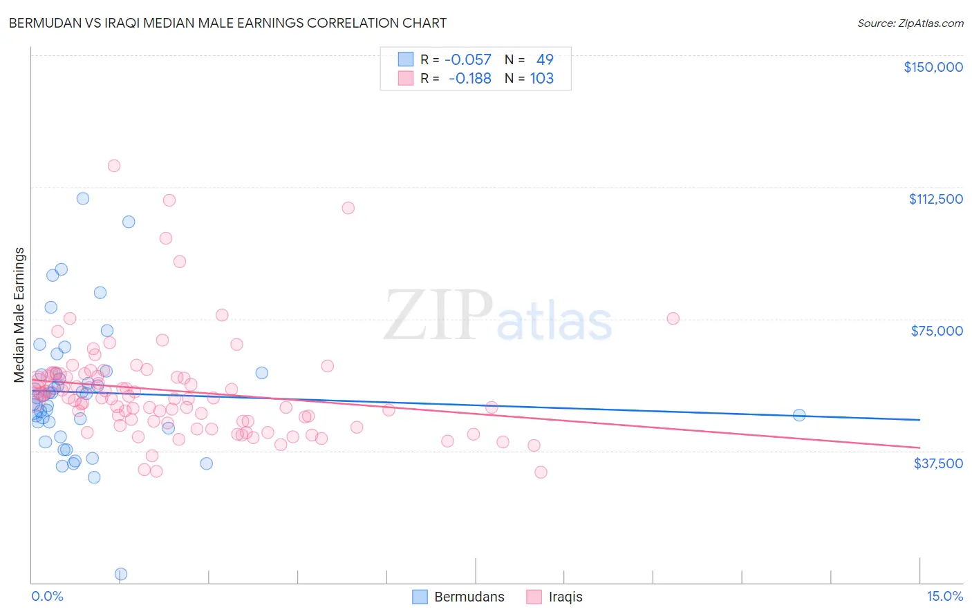 Bermudan vs Iraqi Median Male Earnings