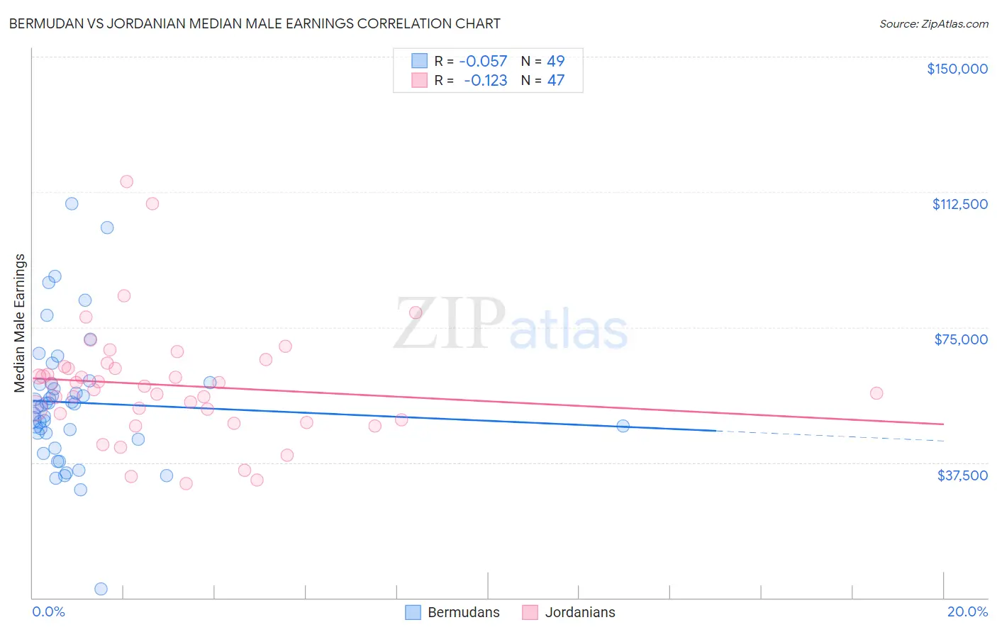 Bermudan vs Jordanian Median Male Earnings