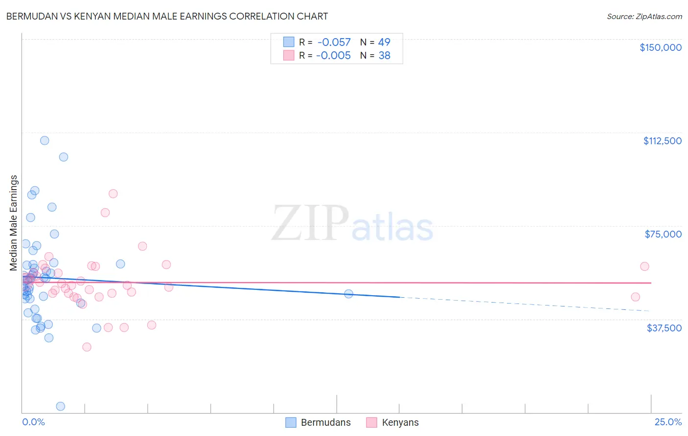 Bermudan vs Kenyan Median Male Earnings