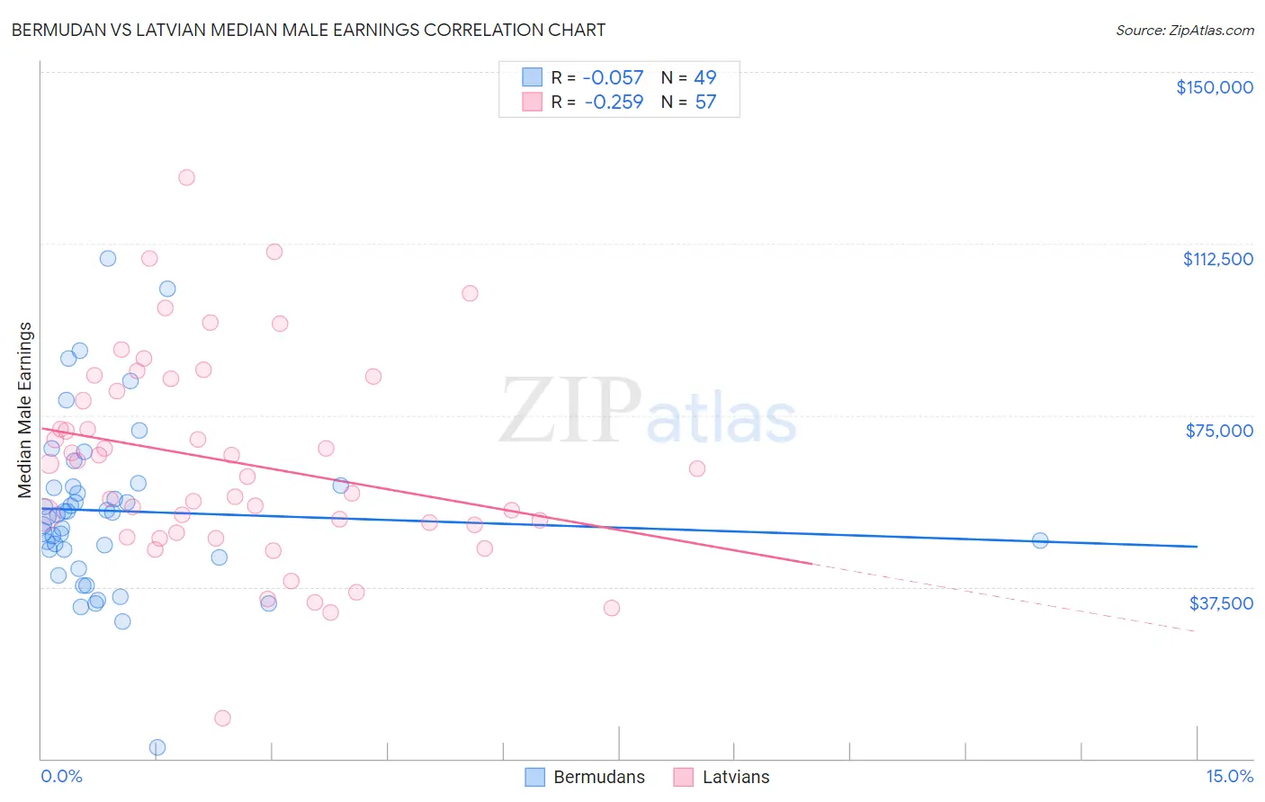 Bermudan vs Latvian Median Male Earnings