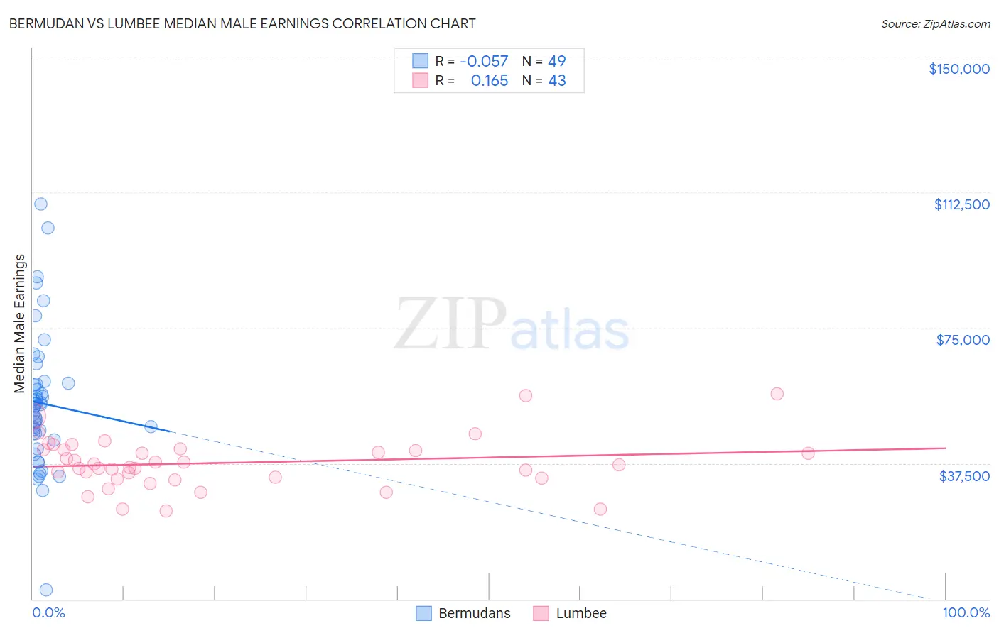 Bermudan vs Lumbee Median Male Earnings