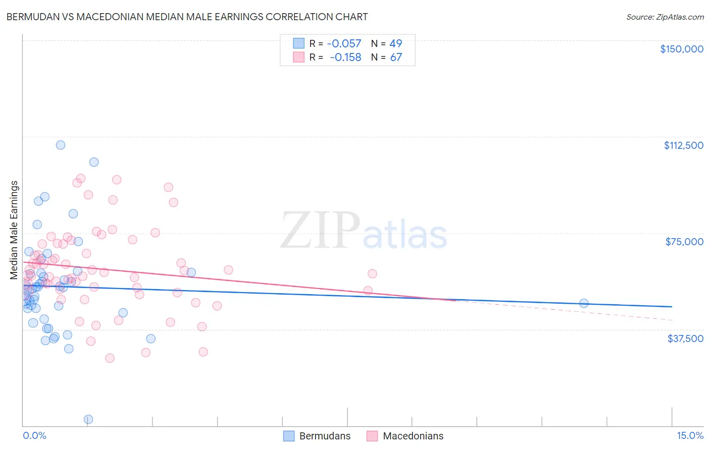 Bermudan vs Macedonian Median Male Earnings