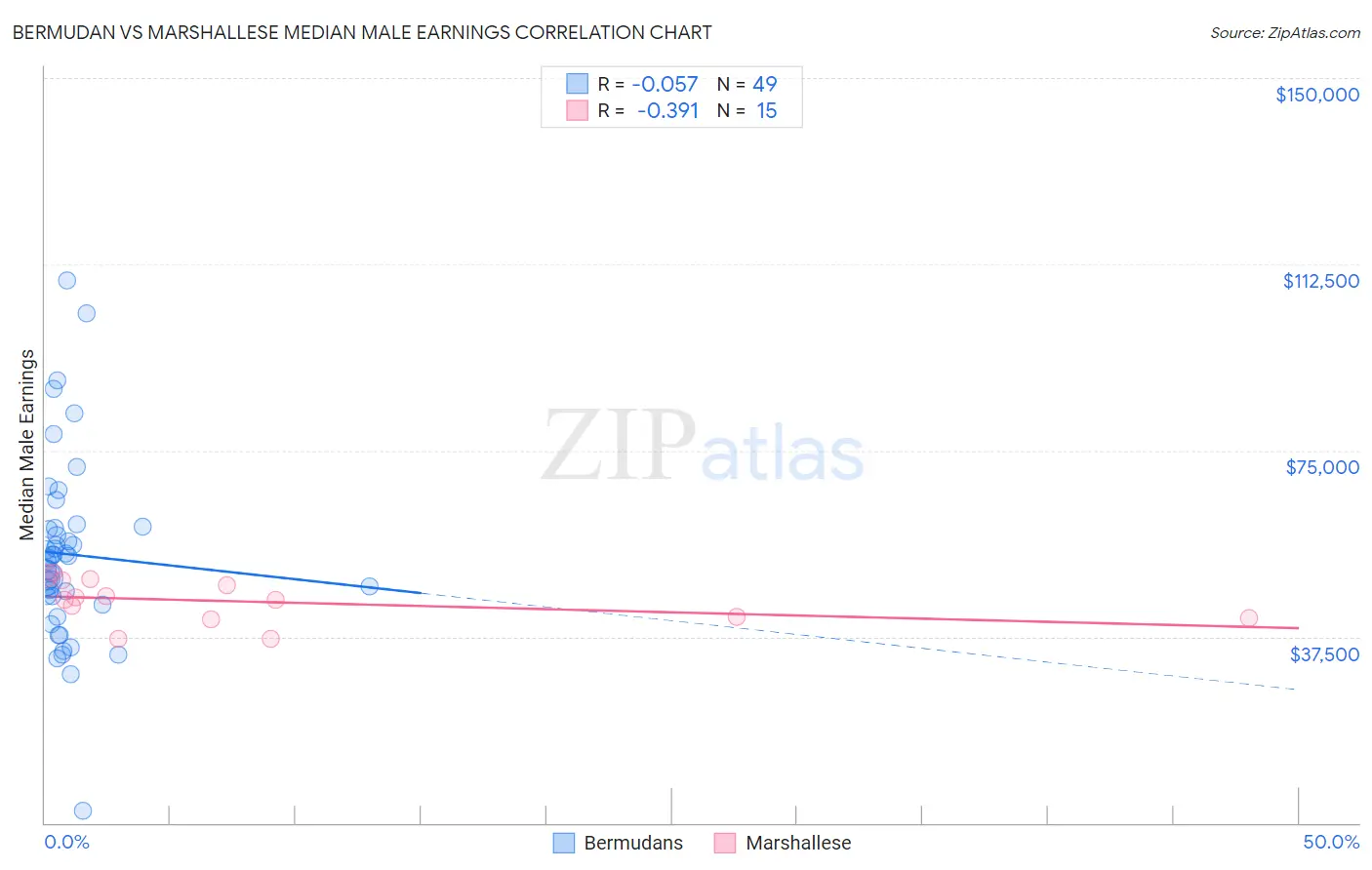 Bermudan vs Marshallese Median Male Earnings