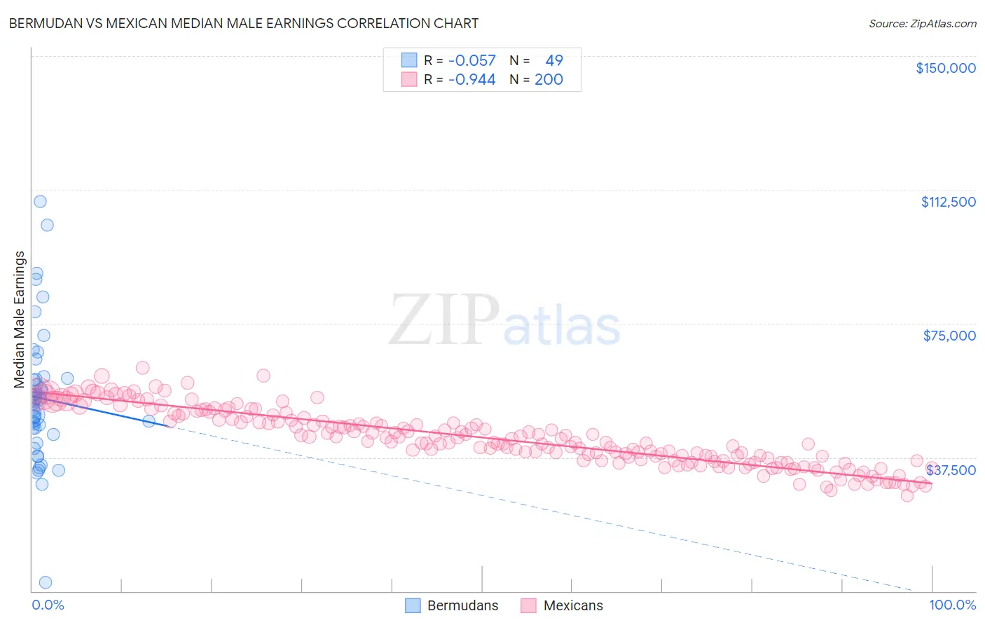 Bermudan vs Mexican Median Male Earnings