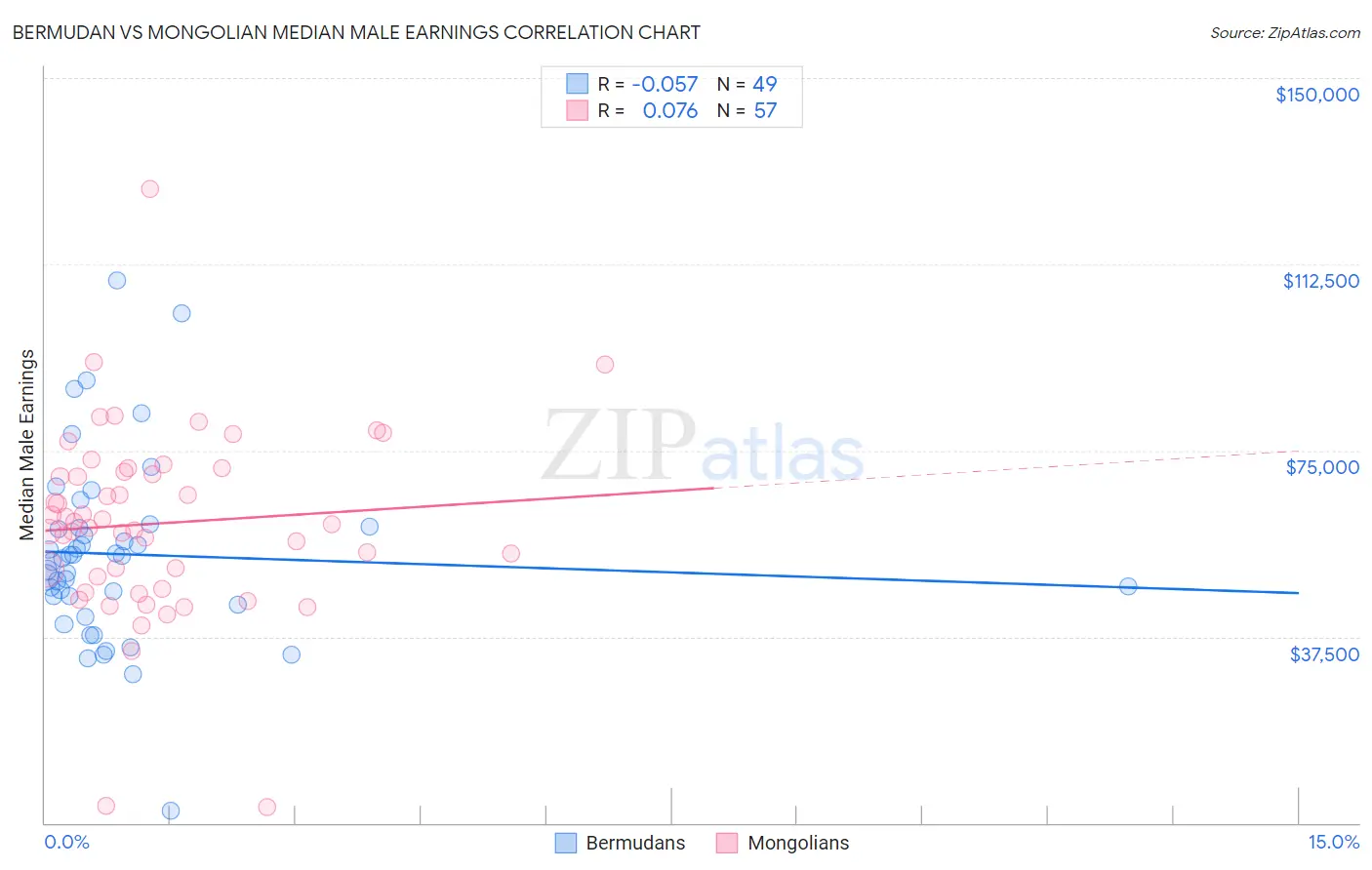 Bermudan vs Mongolian Median Male Earnings