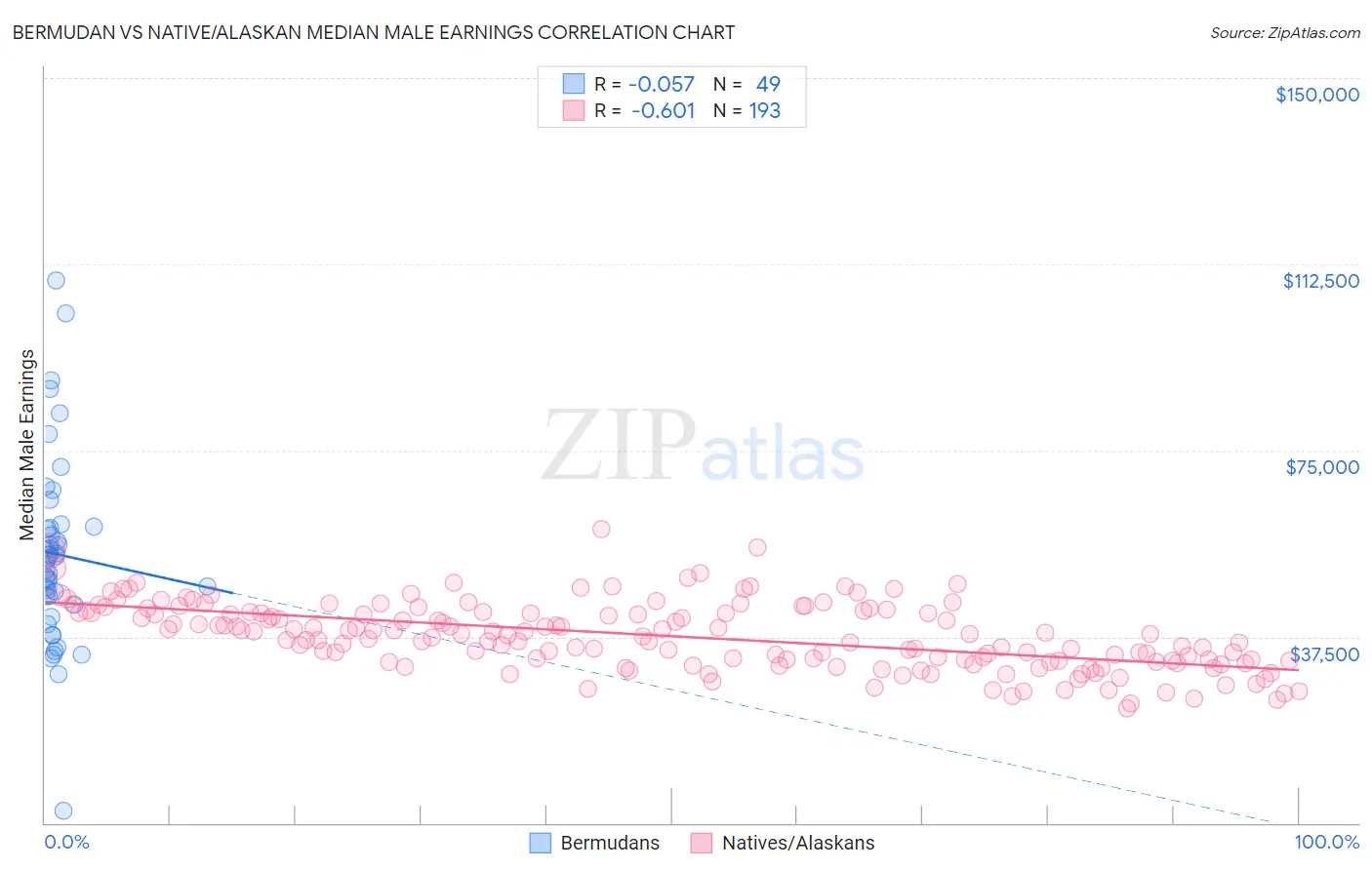Bermudan vs Native/Alaskan Median Male Earnings