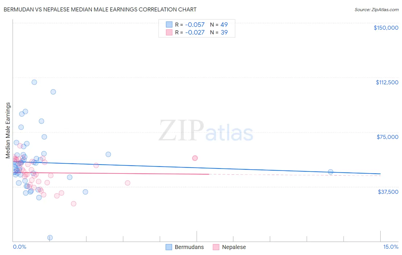 Bermudan vs Nepalese Median Male Earnings