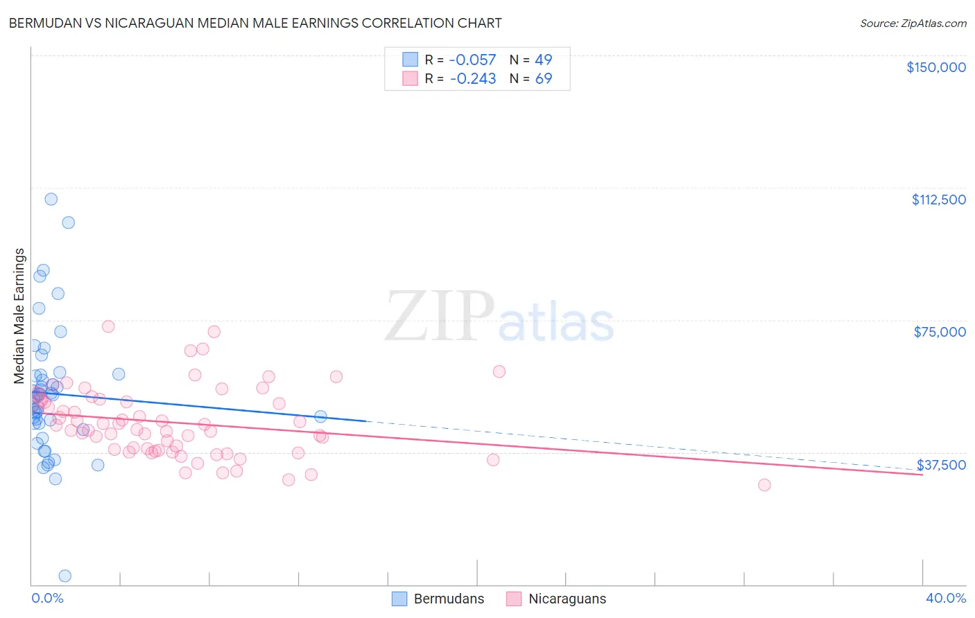 Bermudan vs Nicaraguan Median Male Earnings