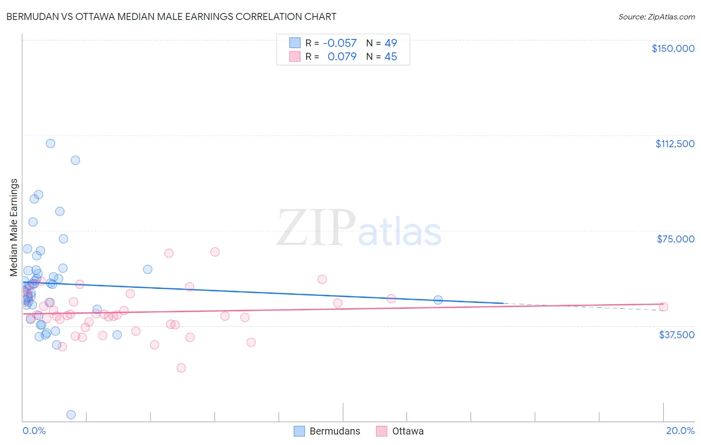 Bermudan vs Ottawa Median Male Earnings