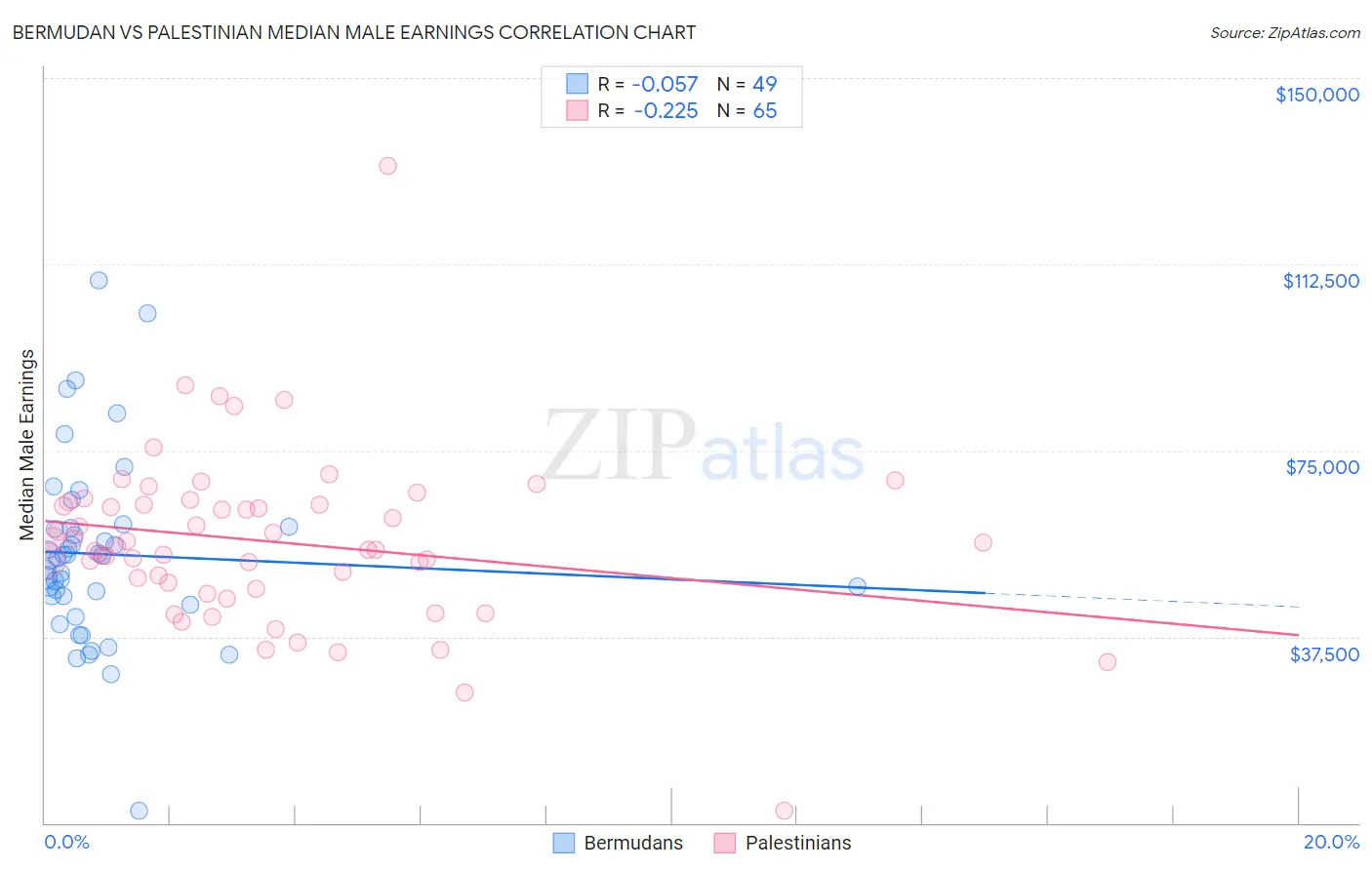 Bermudan vs Palestinian Median Male Earnings