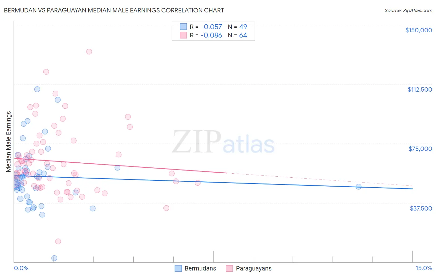 Bermudan vs Paraguayan Median Male Earnings