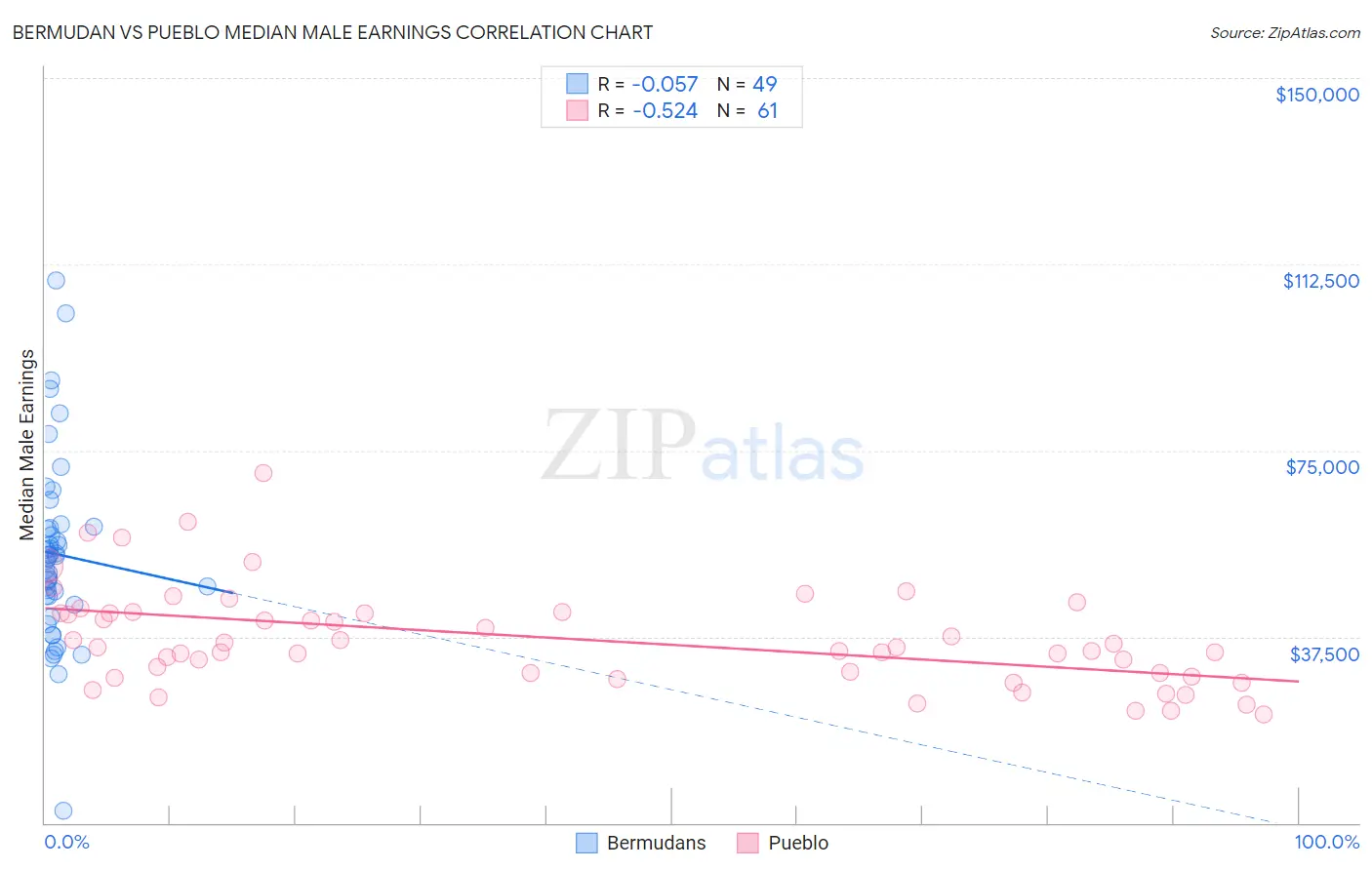 Bermudan vs Pueblo Median Male Earnings