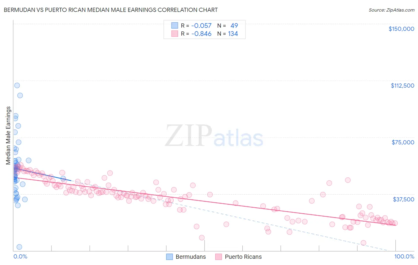 Bermudan vs Puerto Rican Median Male Earnings