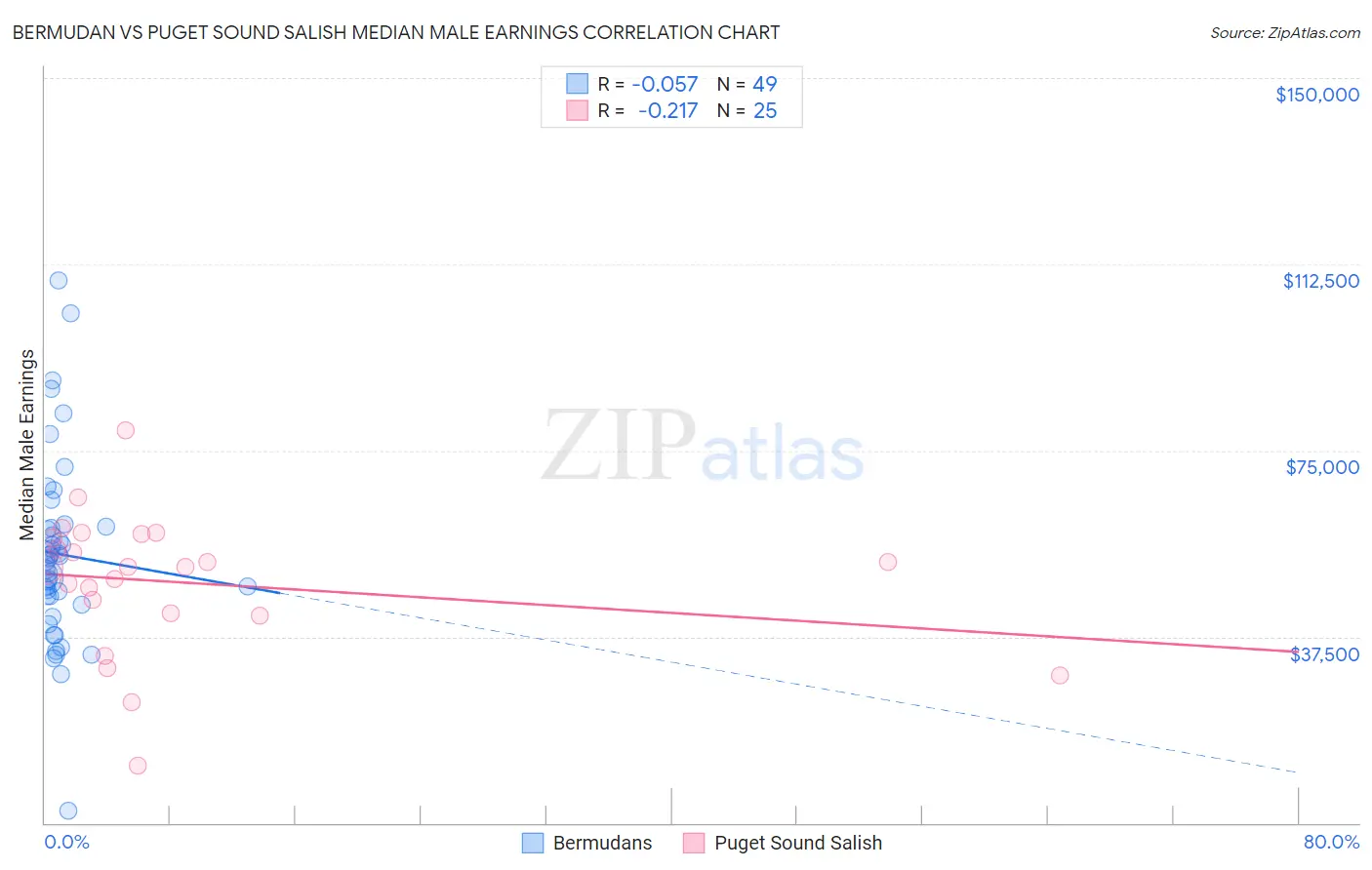 Bermudan vs Puget Sound Salish Median Male Earnings