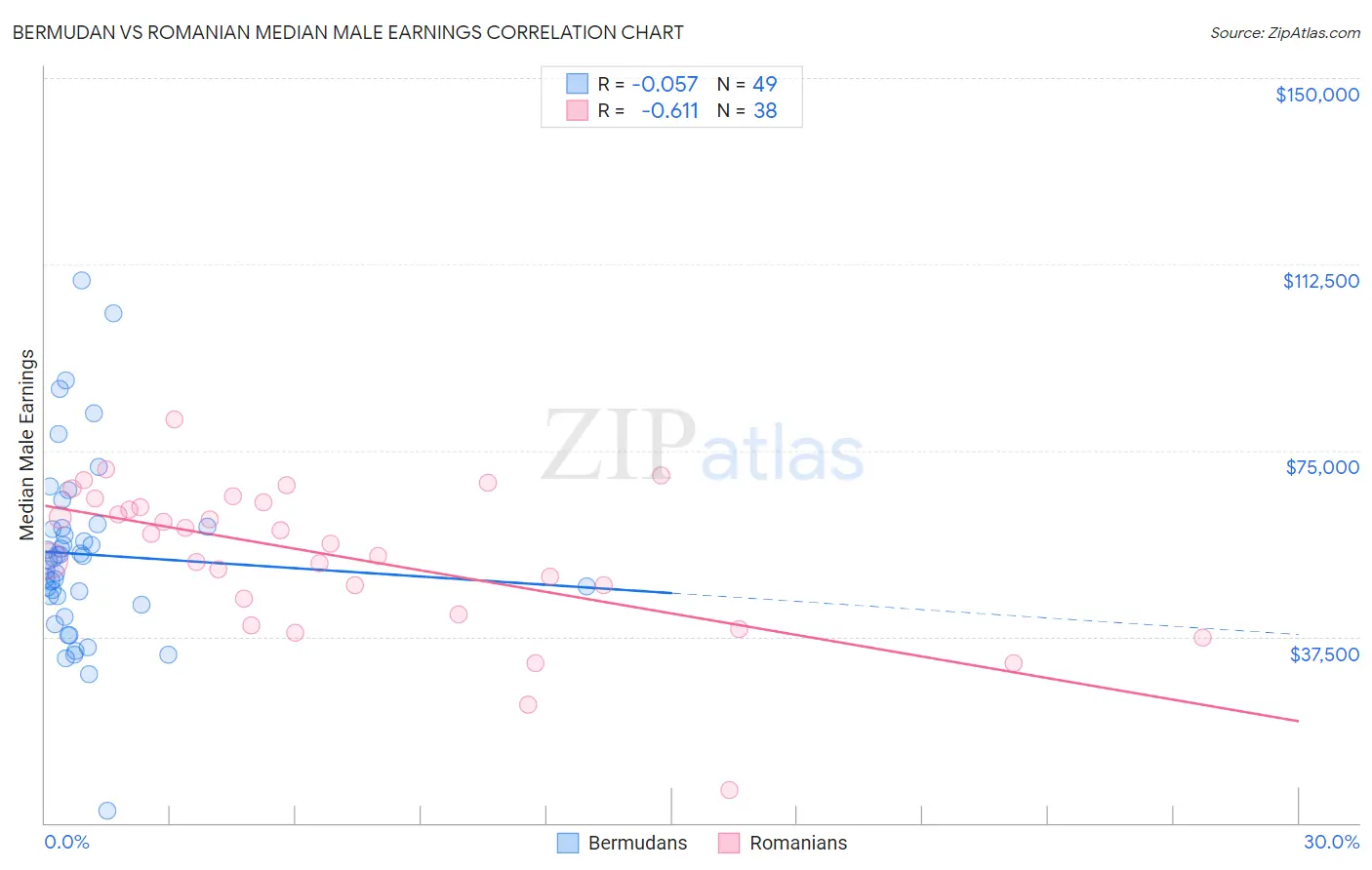 Bermudan vs Romanian Median Male Earnings