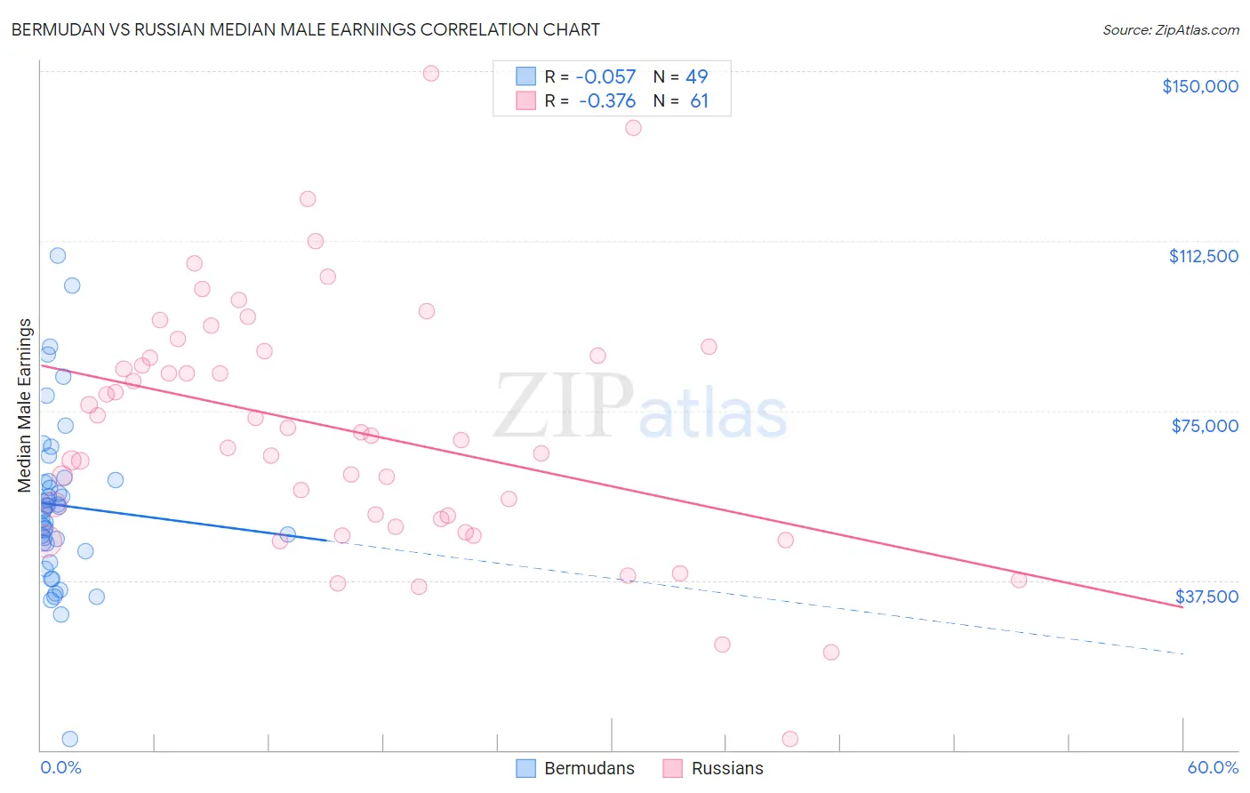 Bermudan vs Russian Median Male Earnings