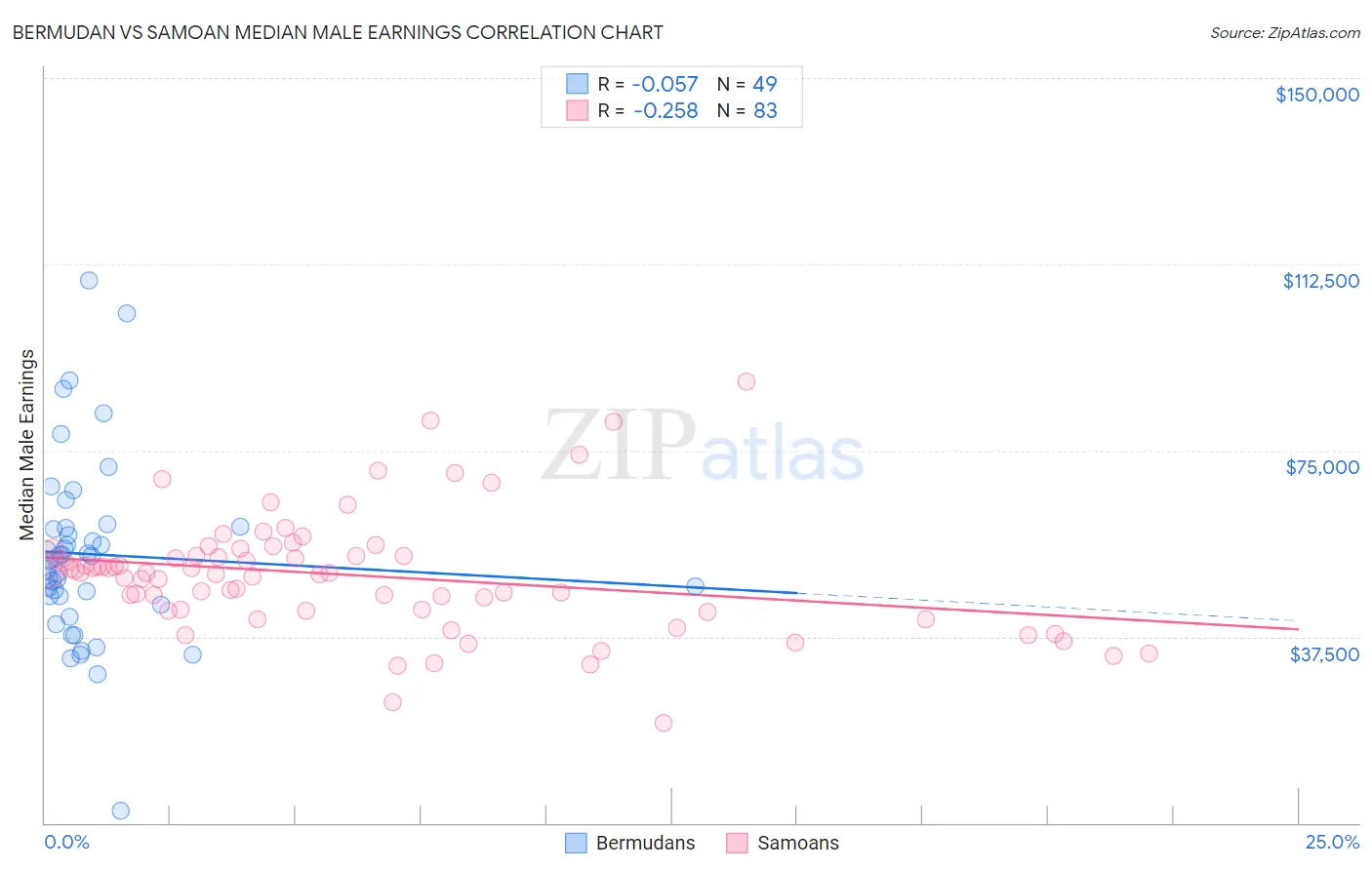 Bermudan vs Samoan Median Male Earnings