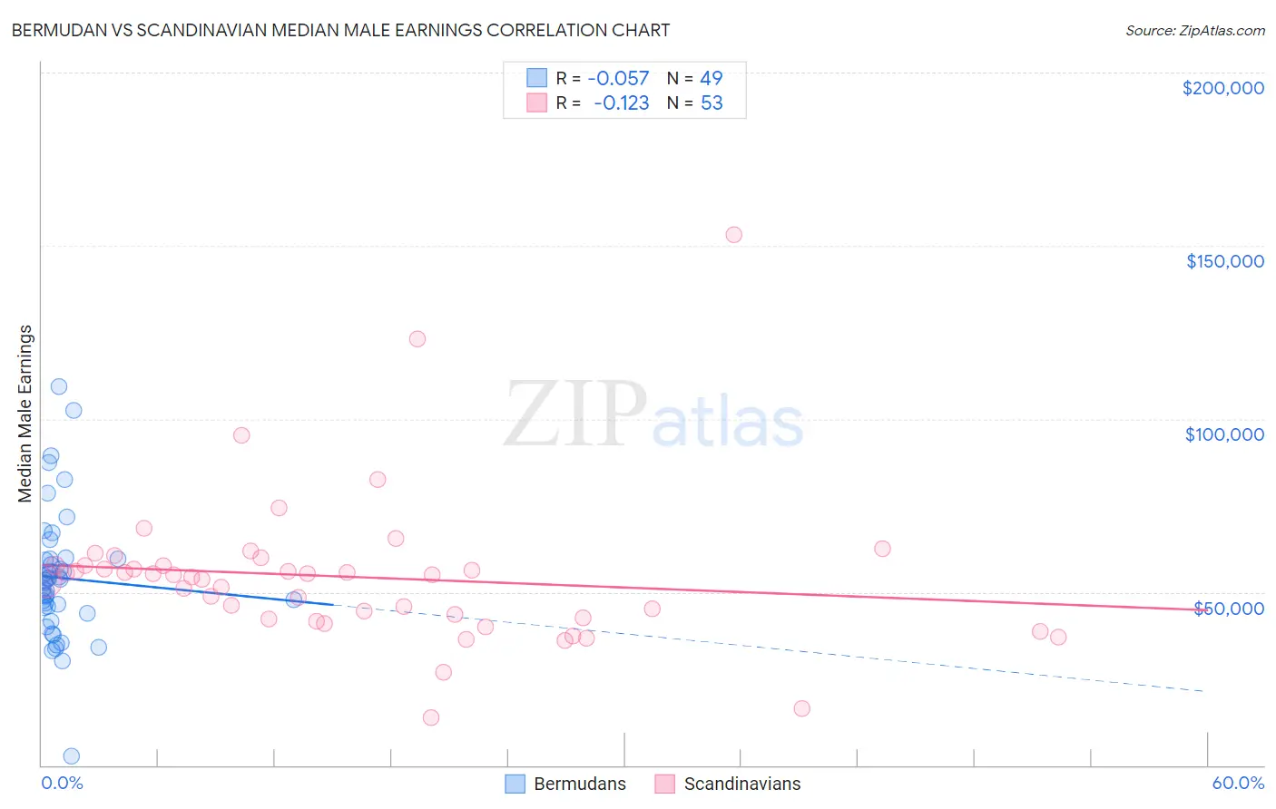 Bermudan vs Scandinavian Median Male Earnings