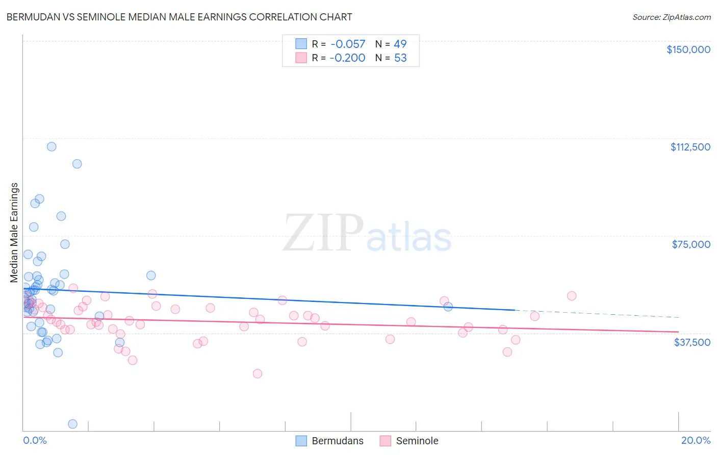 Bermudan vs Seminole Median Male Earnings