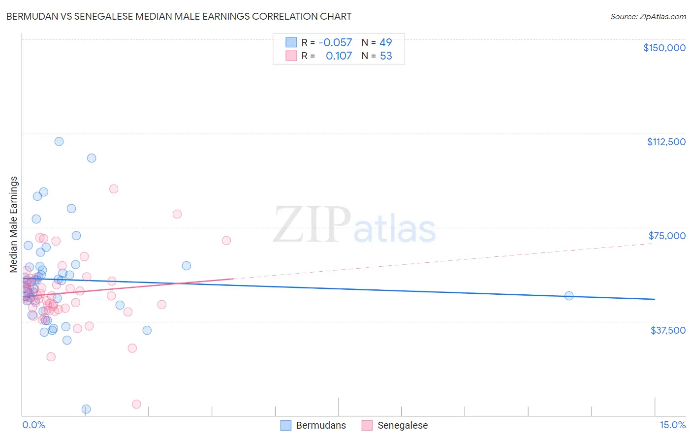 Bermudan vs Senegalese Median Male Earnings